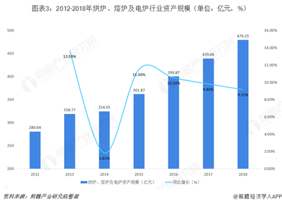 2018年中国烘炉、熔炉及电炉行业市场规模及发展趋势 节能环保是行业主题【组图】